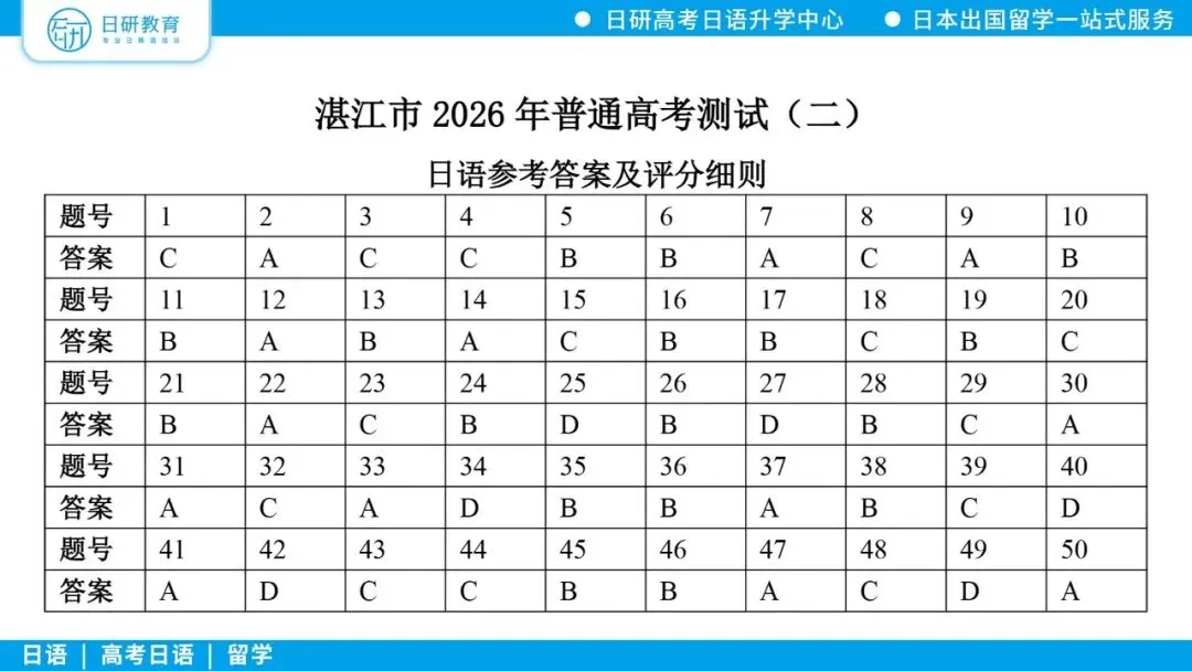 高考日语丨26年湛江二模真题(含答案) 第6张