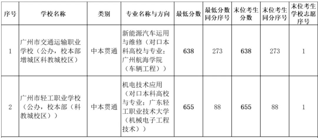 广州中考新选择!不用卷高考就能上大学,升学就业双保障 第4张