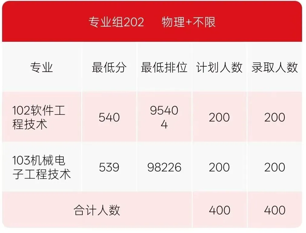 广州中考新选择!不用卷高考就能上大学,升学就业双保障 第5张