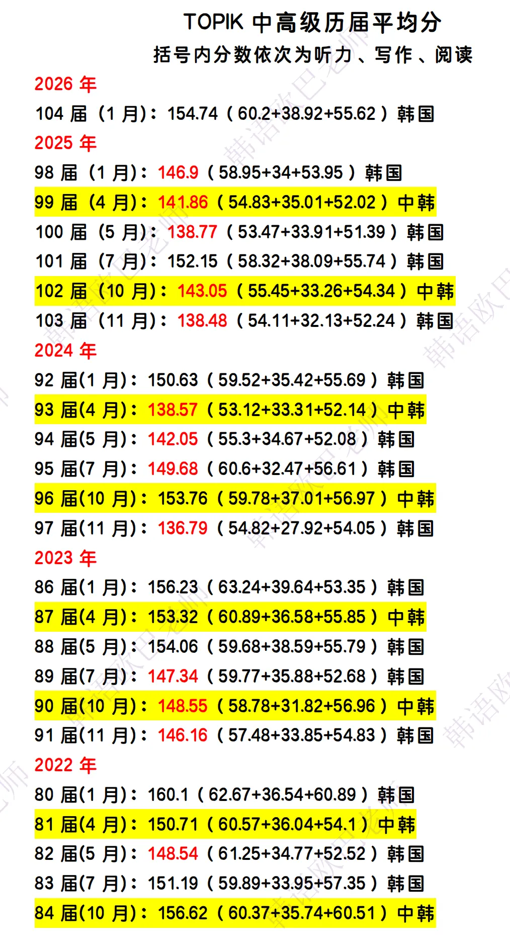 中、韩试卷难易度不一样吗?附TOPIK历届平均分 第2张