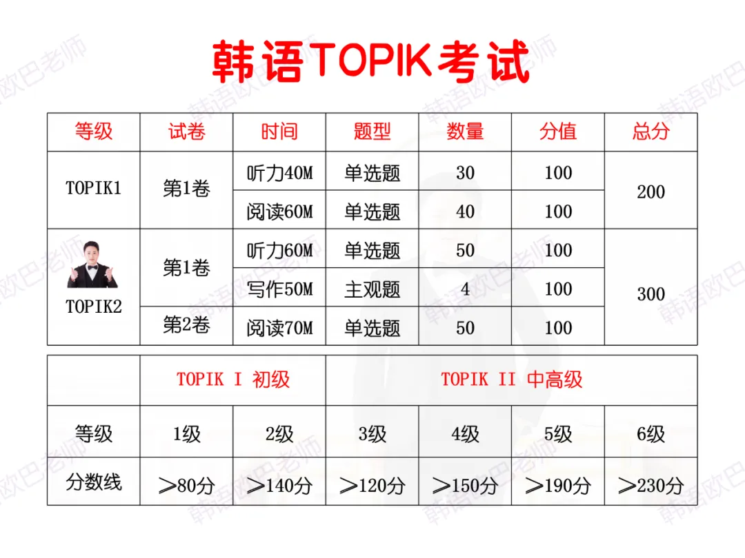 中、韩试卷难易度不一样吗?附TOPIK历届平均分 第3张