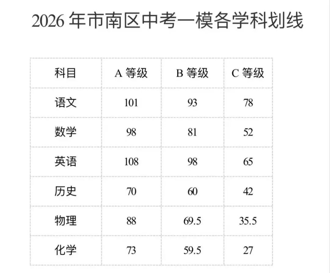 2026青岛中考市南、市北、崂山一模划线情况!附:一模真题及答案 第6张
