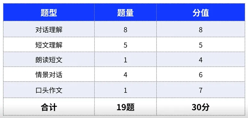 2026年广东中山中考听说考试备考攻略! 第1张