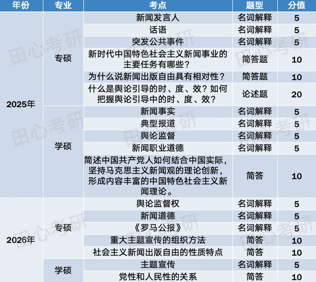 西政新传《新闻学概论》真题、方法、重点,一文总结! 第5张