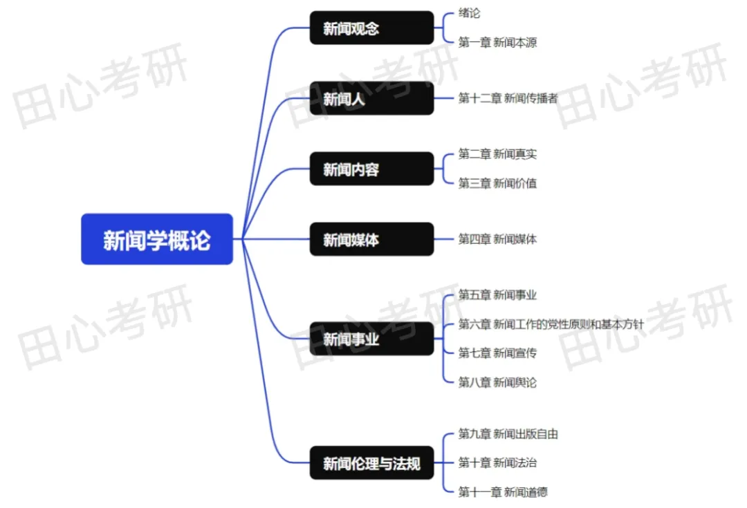 西政新传《新闻学概论》真题、方法、重点,一文总结! 第6张