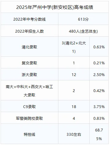 升学利好!前十三要变前十四?今年中考新增一所重高面向主城区招生 第4张