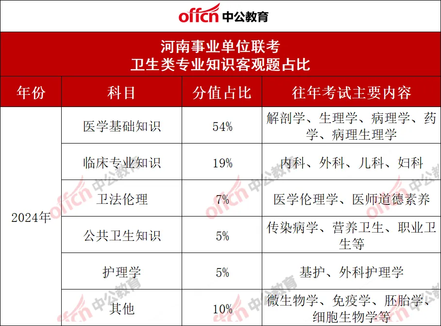 公告即将发布!河南医疗联考试卷分析! 第3张