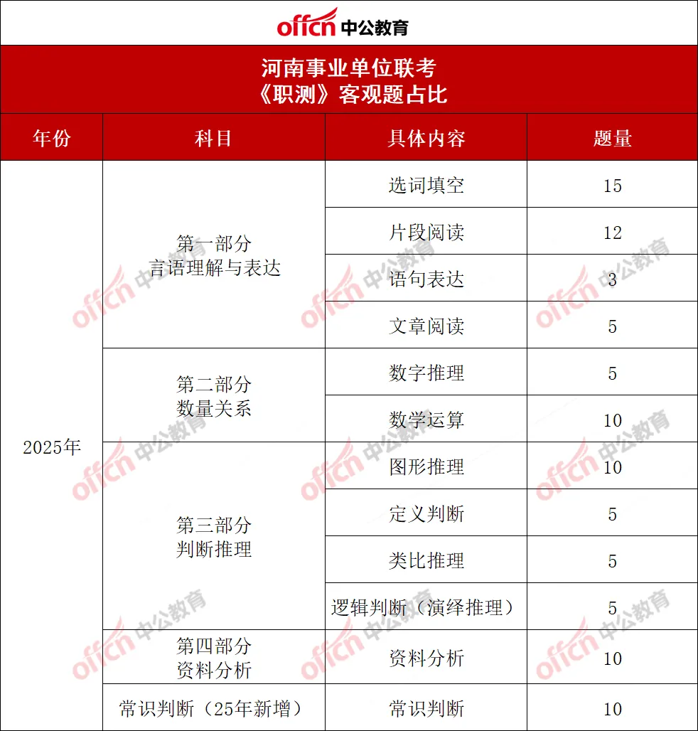 公告即将发布!河南医疗联考试卷分析! 第4张