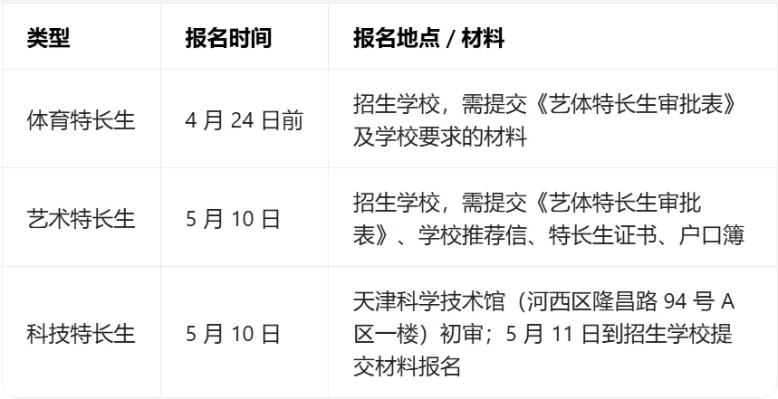 天津市中考特长生政策发布,CSP-J/S二等奖及以上可报名科技特长生 第2张