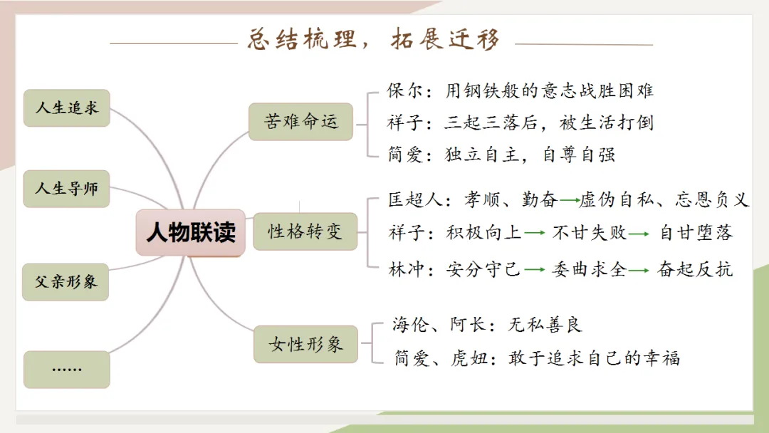 2026中考语文复习:名著阅读联读整合ppt,|可下载 第30张