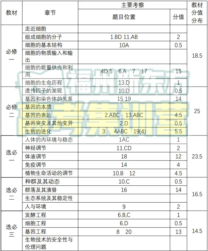 【试卷分析】福建高三质检化学、生物试卷分析 第7张