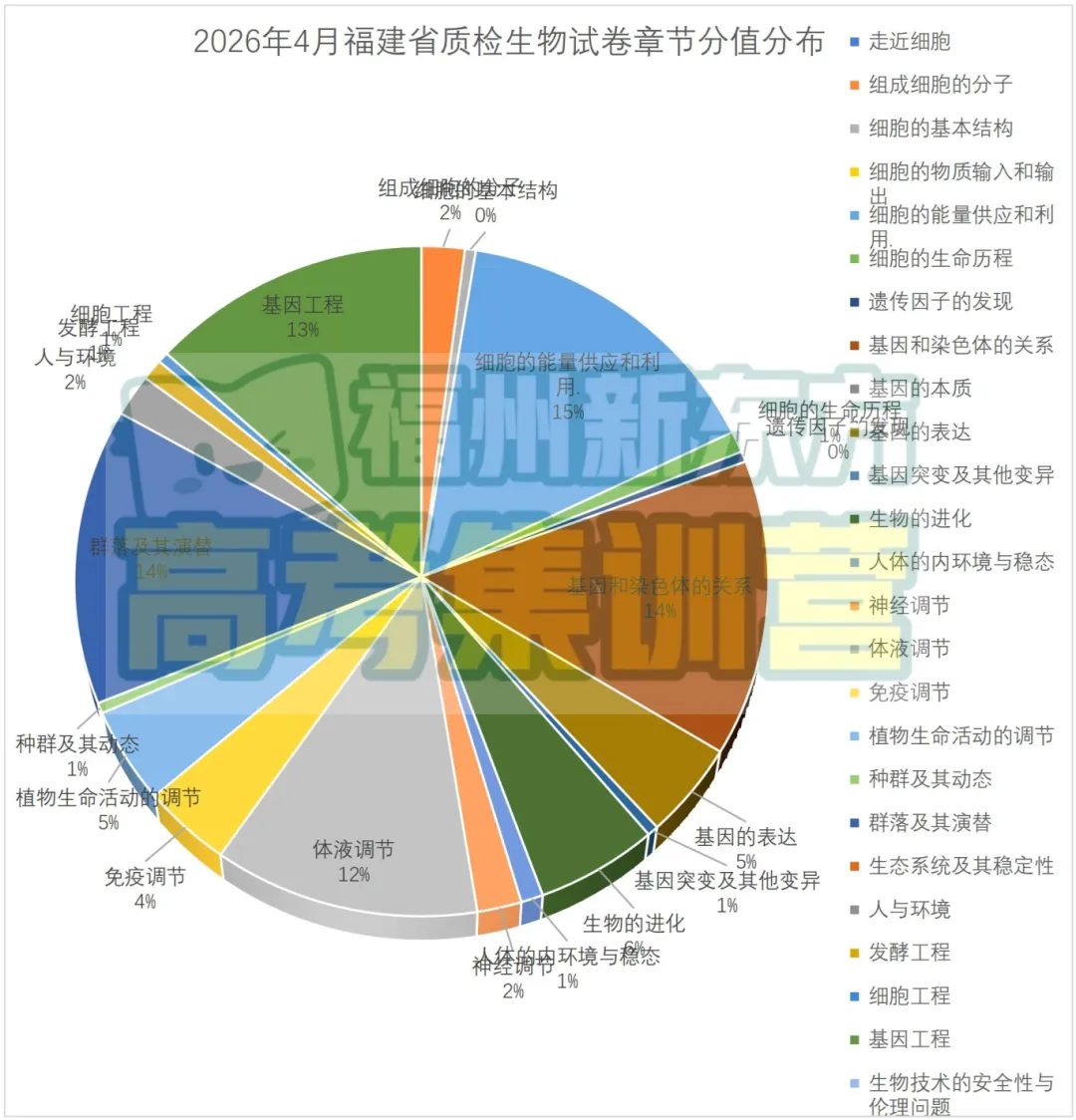 【试卷分析】福建高三质检化学、生物试卷分析 第9张