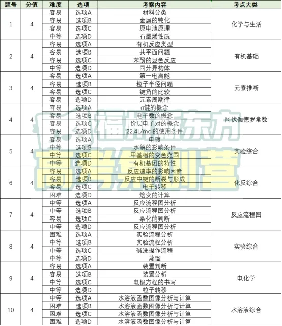 【试卷分析】福建高三质检化学、生物试卷分析 第12张