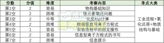 【试卷分析】福建高三质检化学、生物试卷分析 第14张