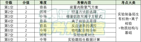 【试卷分析】福建高三质检化学、生物试卷分析 第16张