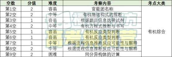 【试卷分析】福建高三质检化学、生物试卷分析 第18张