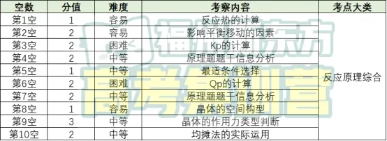 【试卷分析】福建高三质检化学、生物试卷分析 第20张