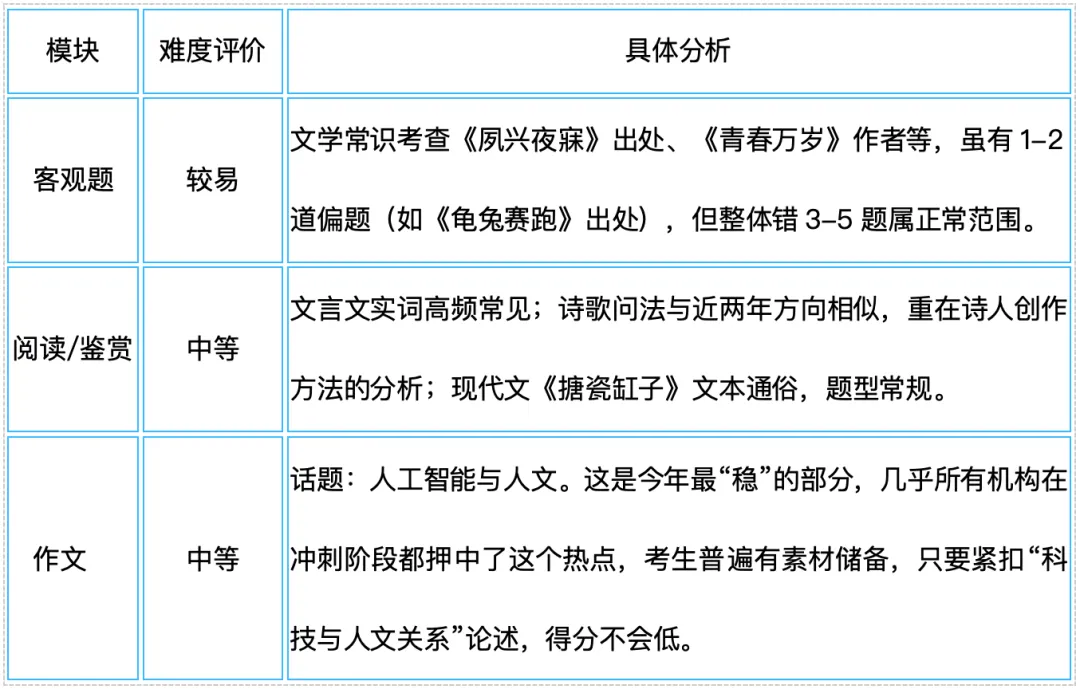 2026浙江专升本语数英三科真题及答案解析,附带宏图独家考试分析 第28张