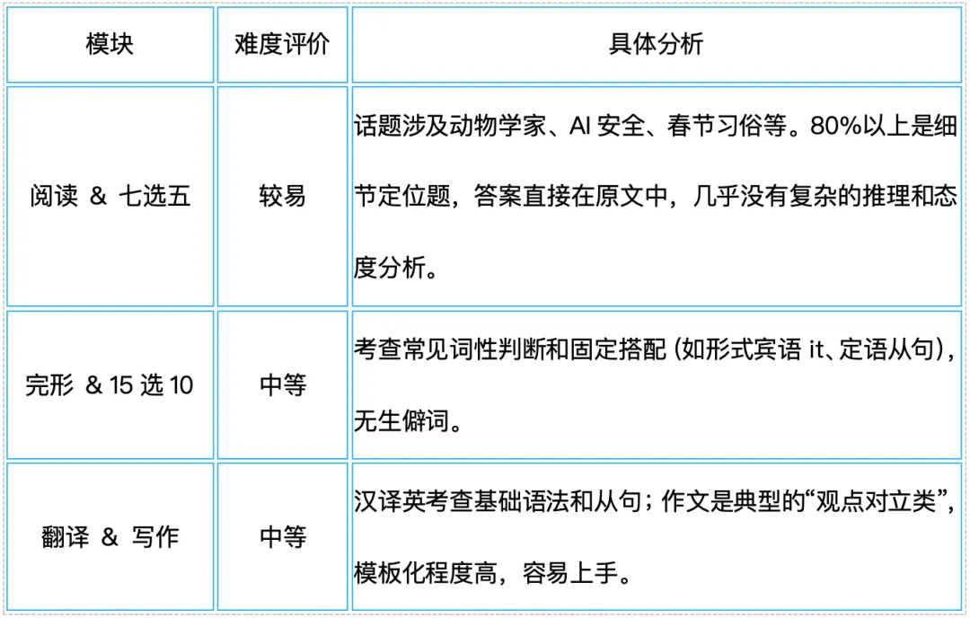 2026浙江专升本语数英三科真题及答案解析,附带宏图独家考试分析 第46张