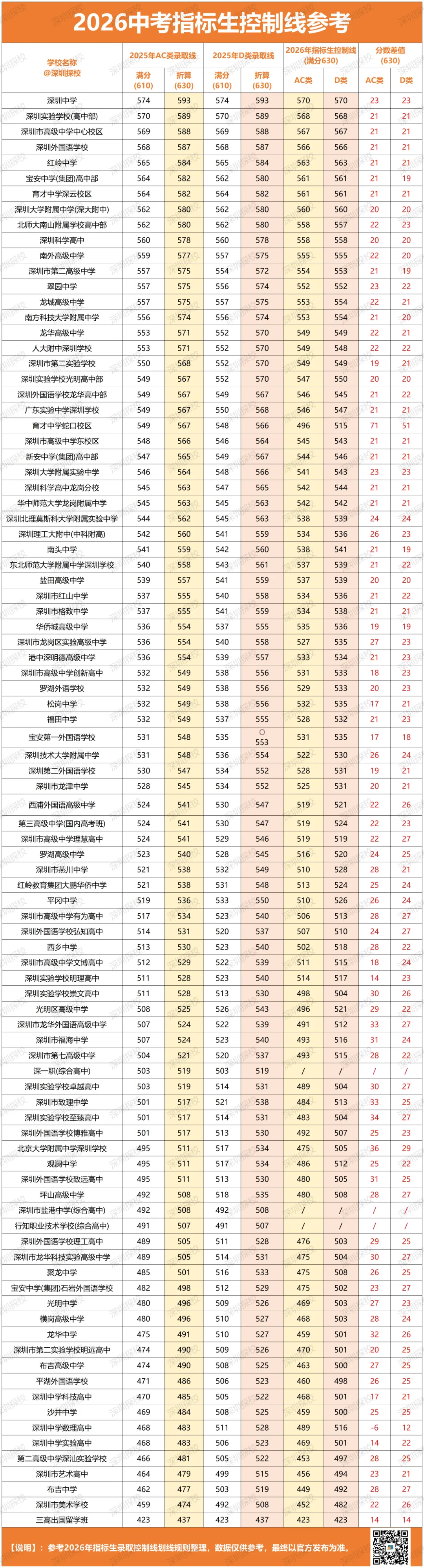 满分630分!2026深圳中考分数线换算表一览! 第2张