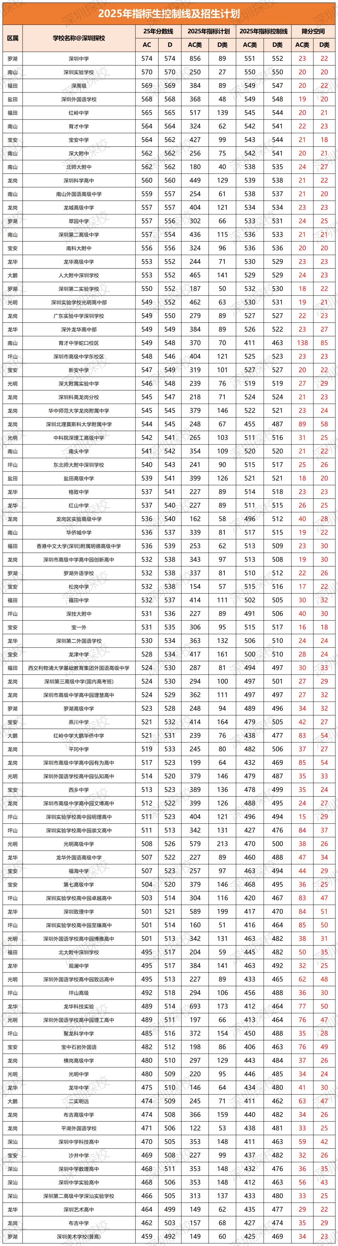 满分630分!2026深圳中考分数线换算表一览! 第3张