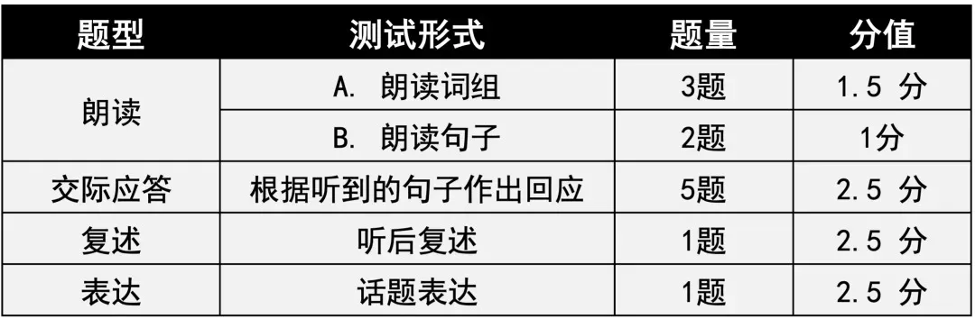 中考英语口语,真的只是“读一读、说一说”吗? 第2张