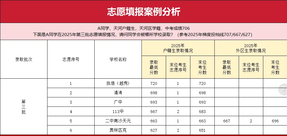 中考:梯队 志愿序号 分数 第1张