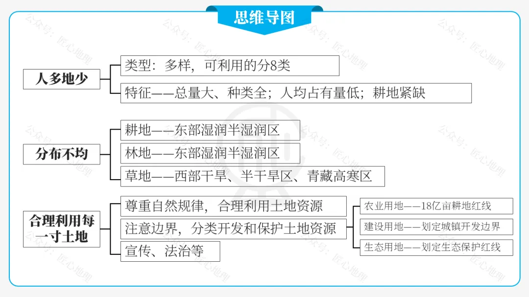 新教材 | 中考一轮复习·中国的土地资源(课件+导学单+练习题) 第22张