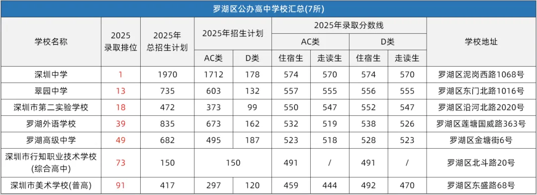 深圳中考择校参考 | 深圳11区共92所公办高中分数线和招生计划!建议收藏! 第1张