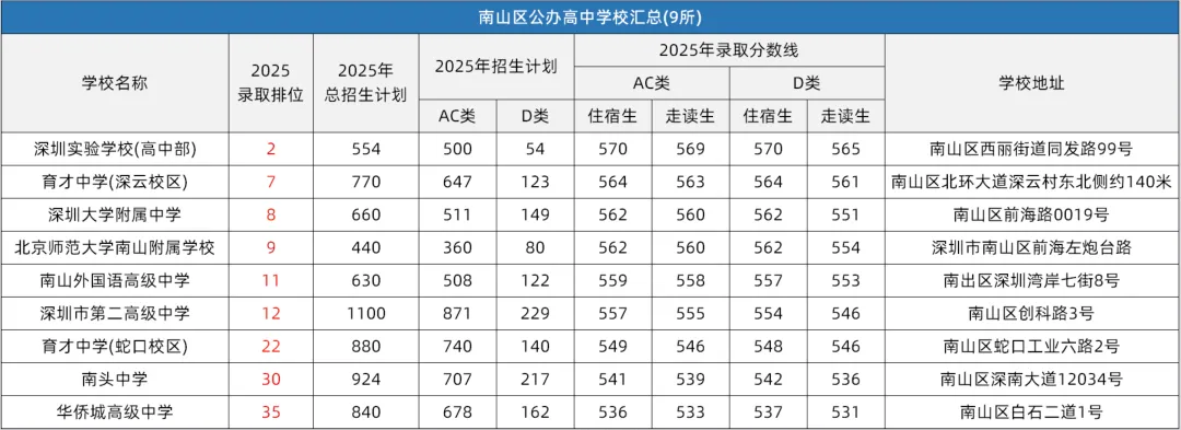 深圳中考择校参考 | 深圳11区共92所公办高中分数线和招生计划!建议收藏! 第3张