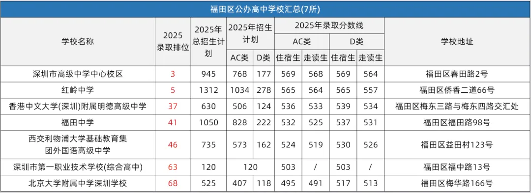 深圳中考择校参考 | 深圳11区共92所公办高中分数线和招生计划!建议收藏! 第5张