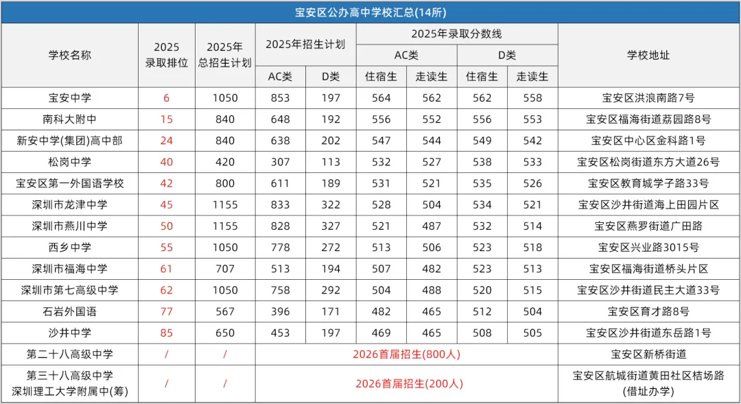 深圳中考择校参考 | 深圳11区共92所公办高中分数线和招生计划!建议收藏! 第7张