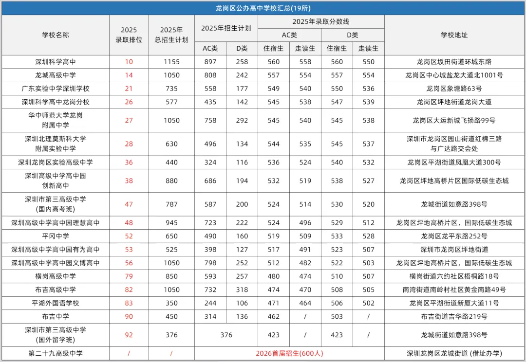 深圳中考择校参考 | 深圳11区共92所公办高中分数线和招生计划!建议收藏! 第9张
