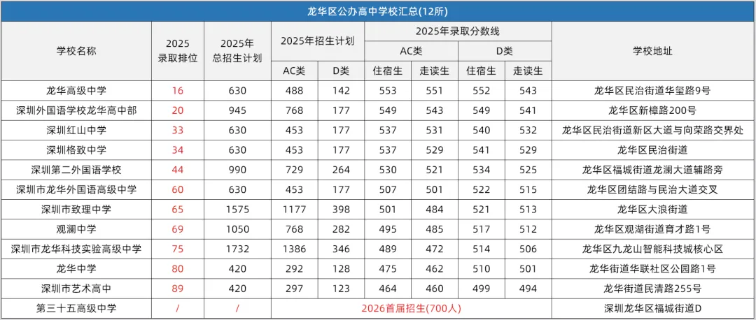 深圳中考择校参考 | 深圳11区共92所公办高中分数线和招生计划!建议收藏! 第11张