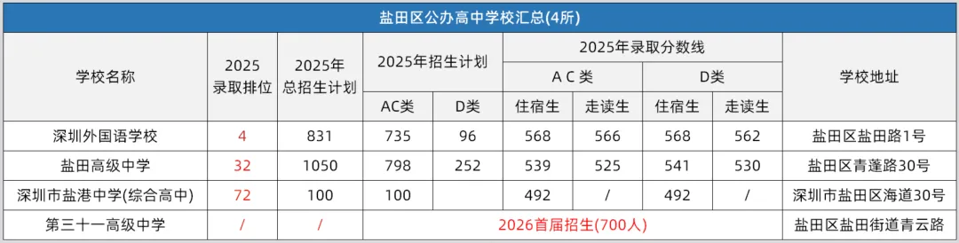 深圳中考择校参考 | 深圳11区共92所公办高中分数线和招生计划!建议收藏! 第13张