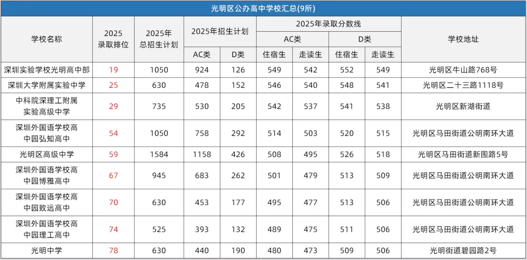 深圳中考择校参考 | 深圳11区共92所公办高中分数线和招生计划!建议收藏! 第15张