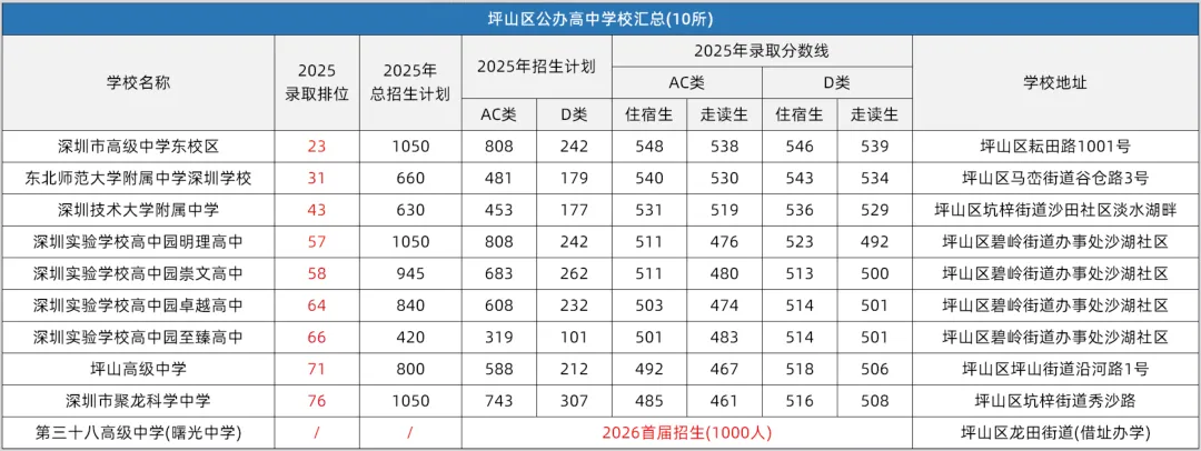深圳中考择校参考 | 深圳11区共92所公办高中分数线和招生计划!建议收藏! 第17张