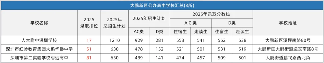 深圳中考择校参考 | 深圳11区共92所公办高中分数线和招生计划!建议收藏! 第19张