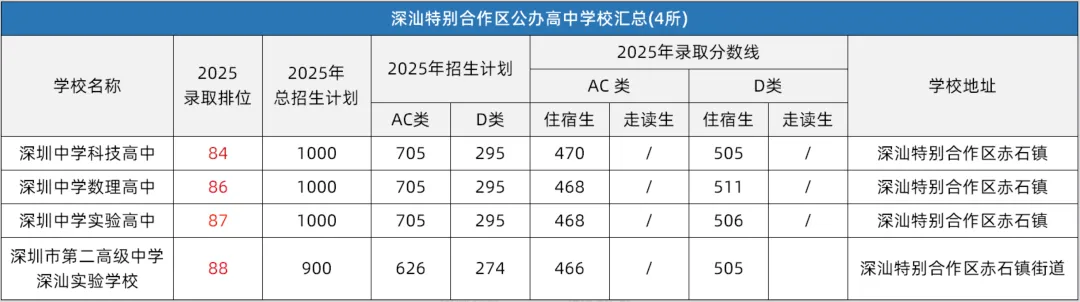 深圳中考择校参考 | 深圳11区共92所公办高中分数线和招生计划!建议收藏! 第21张