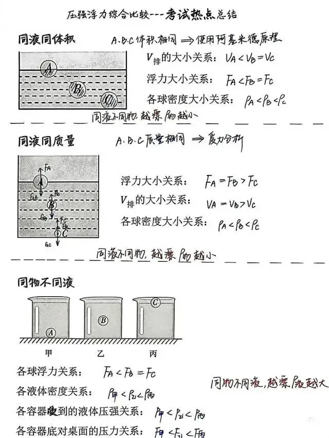 中考物理《压强浮力》疑难问题详解与解题方法技巧总结 第3张