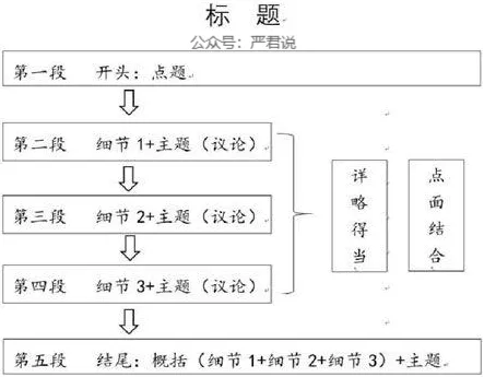 中考记叙文写作:三类文是这样变成一类文的 第2张
