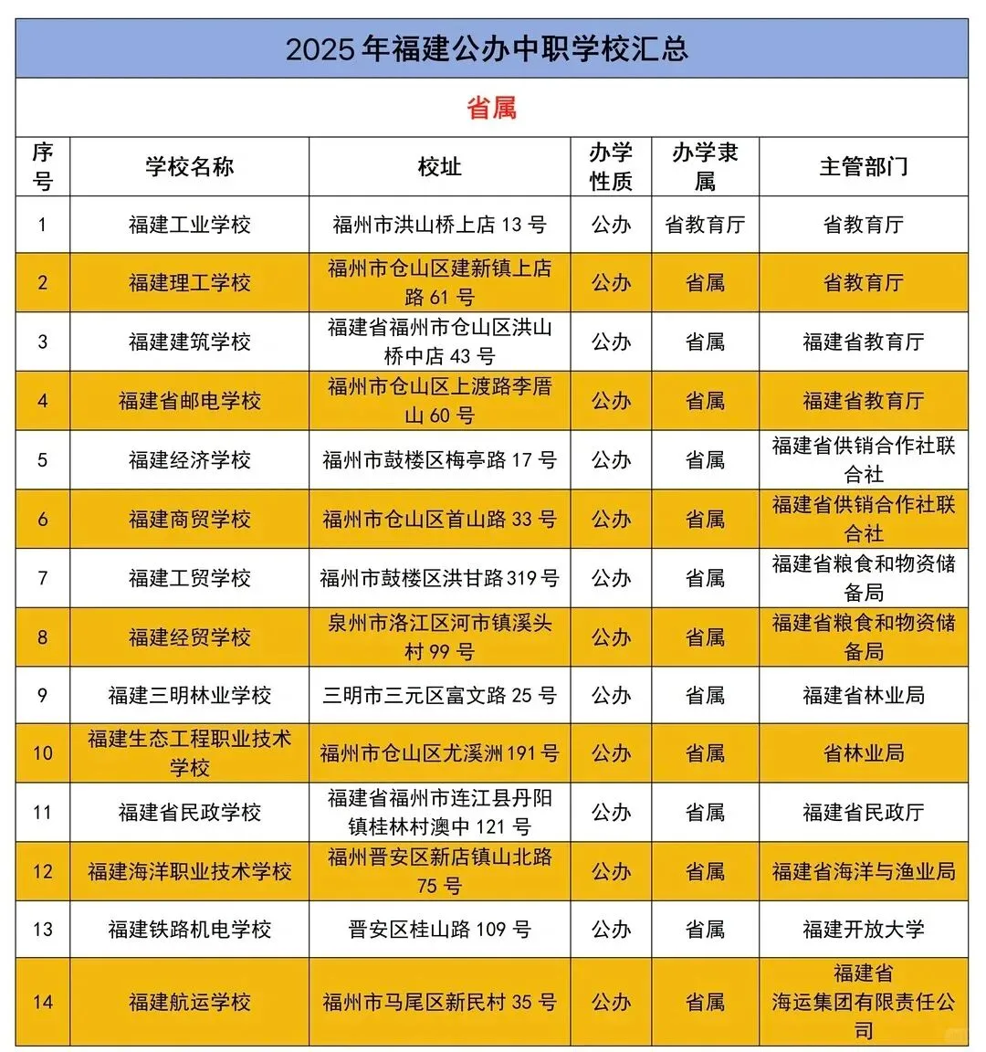 中考分流不用愁!福建中职生全升学路径详解,多条通道直通统招大学 第7张
