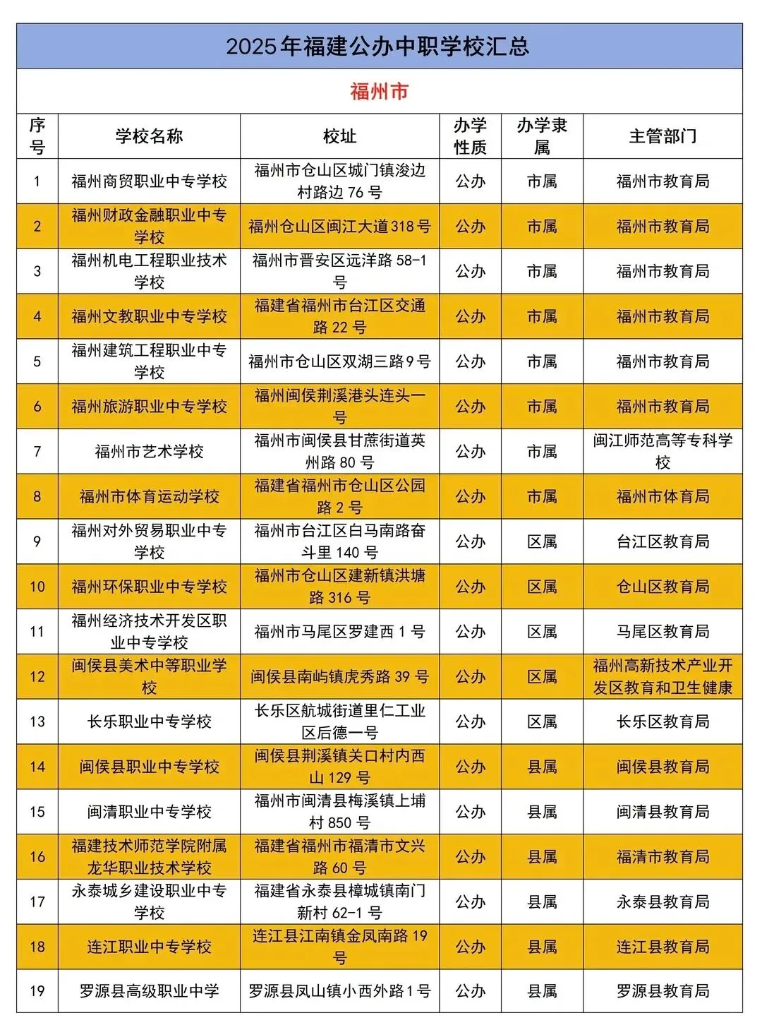 中考分流不用愁!福建中职生全升学路径详解,多条通道直通统招大学 第9张