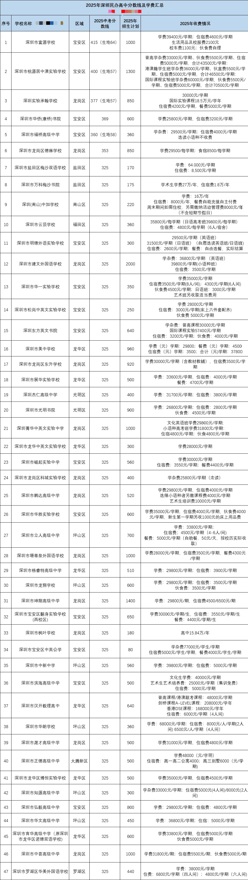 家长注意!深圳中考如果没考上公办高中还有哪些选择?建议收藏! 第2张