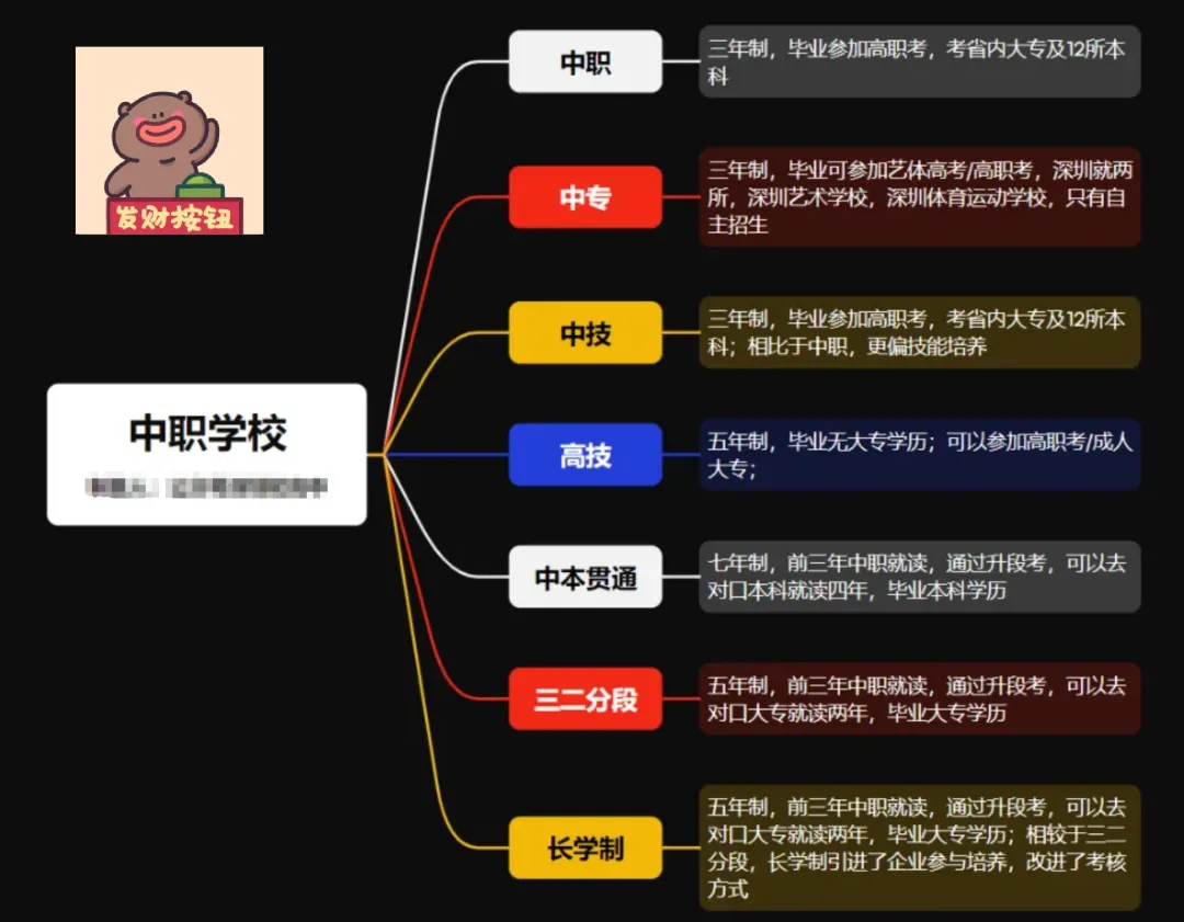 家长注意!深圳中考如果没考上公办高中还有哪些选择?建议收藏! 第4张