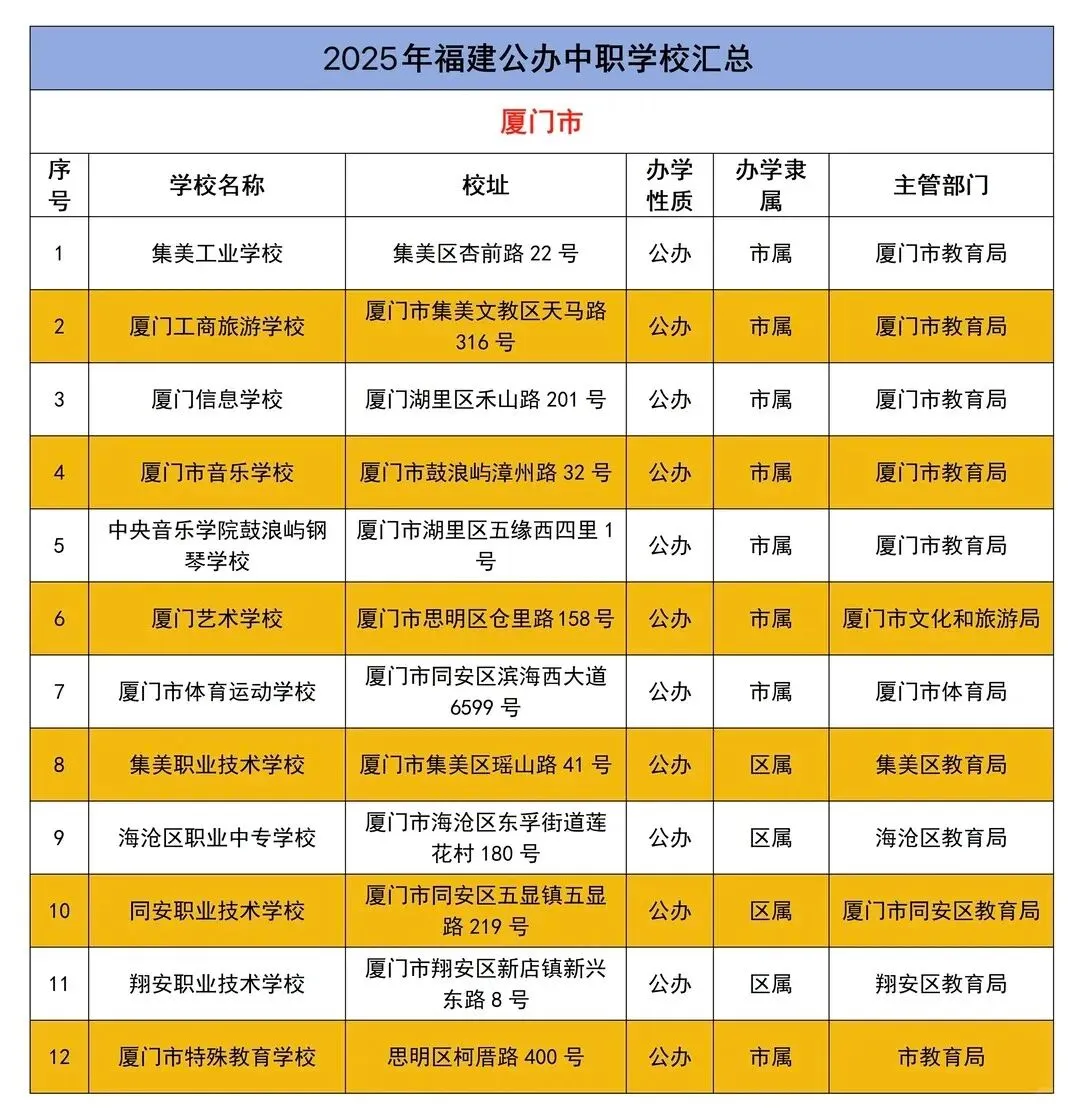 中考分流不用愁!福建中职生全升学路径详解,多条通道直通统招大学 第11张