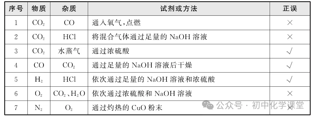 初中化学中考专题——物质的除杂、检验、鉴别 第1张