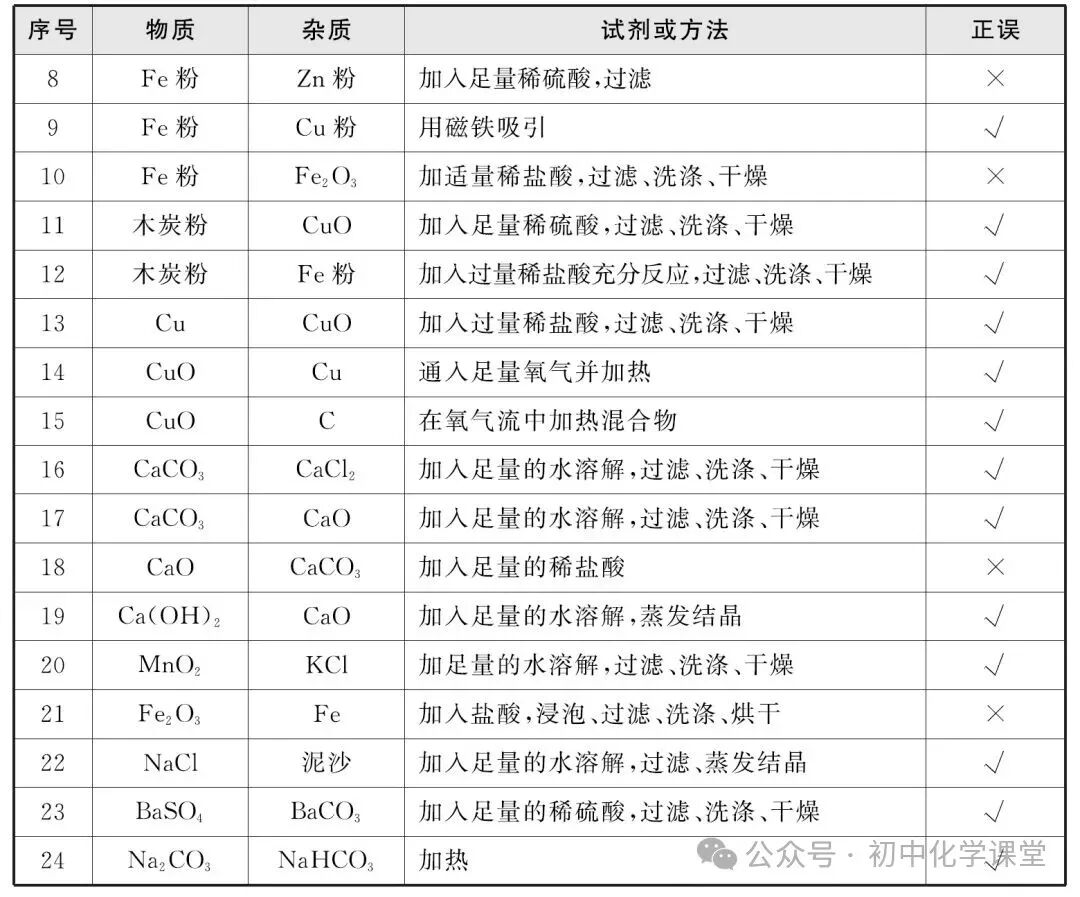 初中化学中考专题——物质的除杂、检验、鉴别 第2张