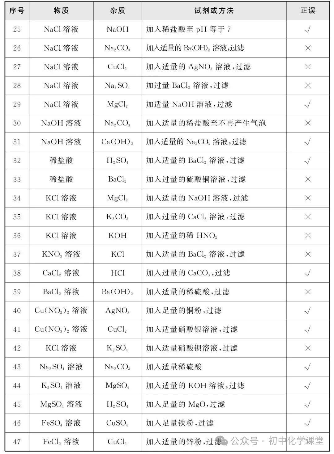初中化学中考专题——物质的除杂、检验、鉴别 第3张