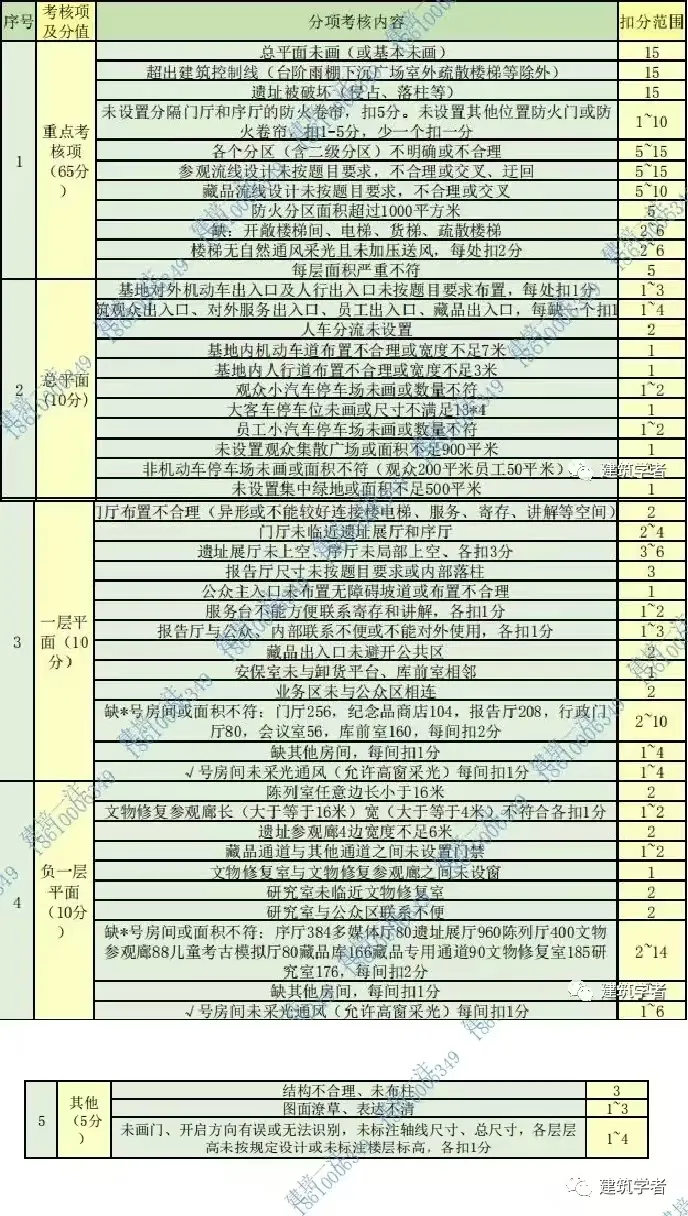 一级注册建筑师大设计真题复习复盘步骤 第1张